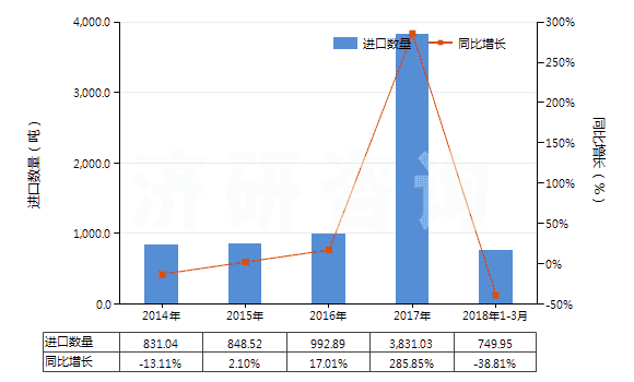 2014-2018年3月中國硅酸鈉(HS28391910)進口量及增速統(tǒng)計
